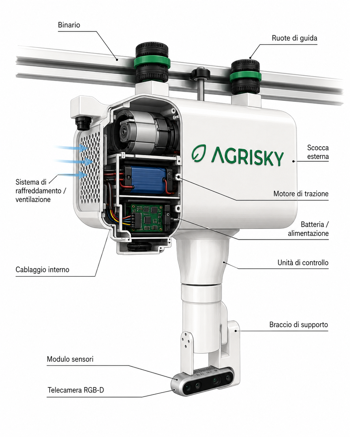 Schema tecnico in sezione del robot AGRI-EYE su binario: ruote di guida, motore di trazione, batteria, unità di controllo, sistema di raffreddamento e telecamera RGB-D